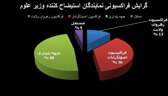 اسامی و وابستگی سیاسی استیضاح کنندگان