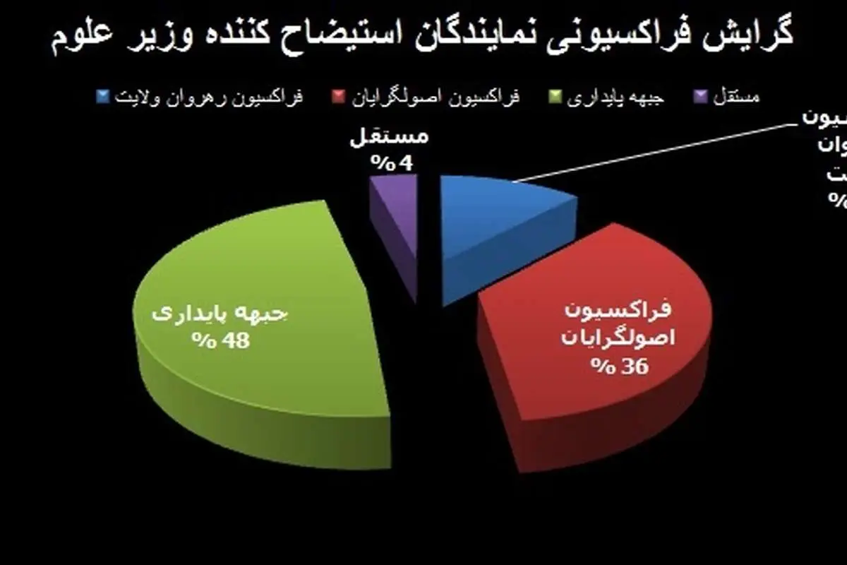 اسامی و وابستگی سیاسی استیضاح کنندگان