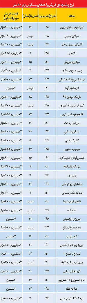 آپارتمان‌هایی که یک‌ساعته فروش می‌روند