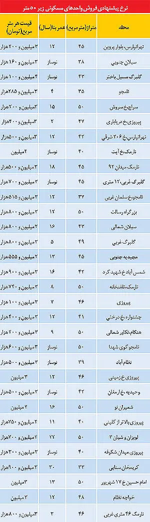 آپارتمان‌هایی که یک‌ساعته فروش می‌روند