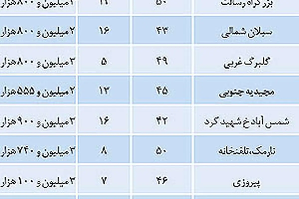 آپارتمانهایی که یکساعته فروش میروند