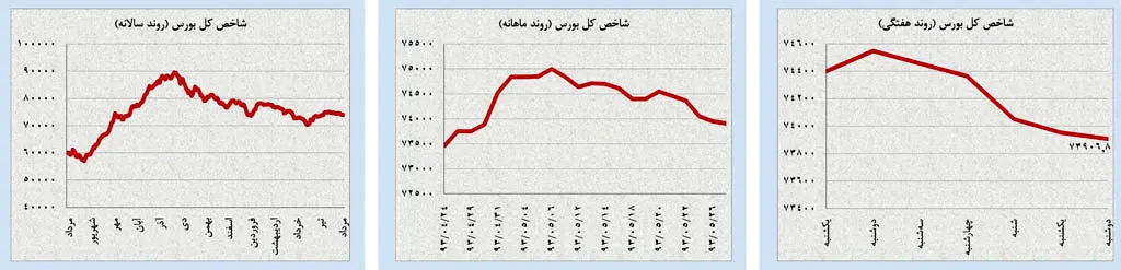 روند کاهشی در بازارهای نفت و طلا