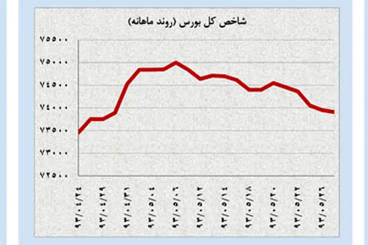 روند کاهشی در بازارهای نفت و طلا