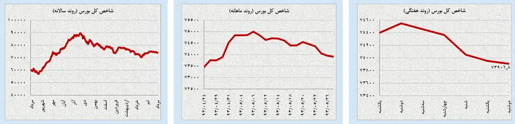 روند کاهشی در بازارهای نفت و طلا