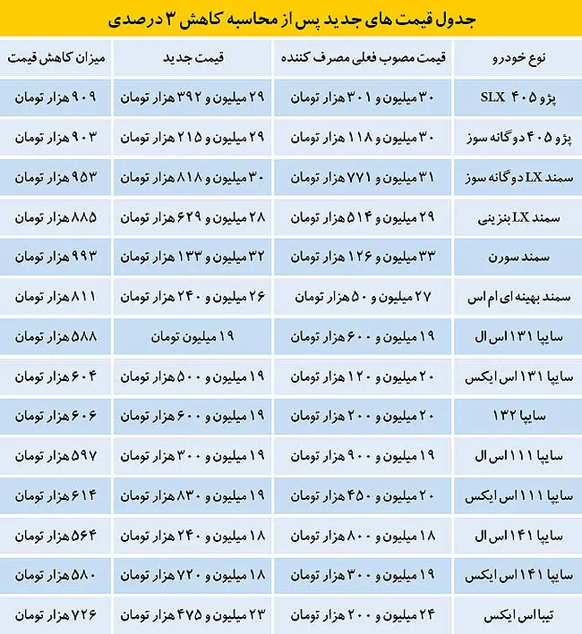 قیمت جدید خودروها پس از کاهش 3درصدی