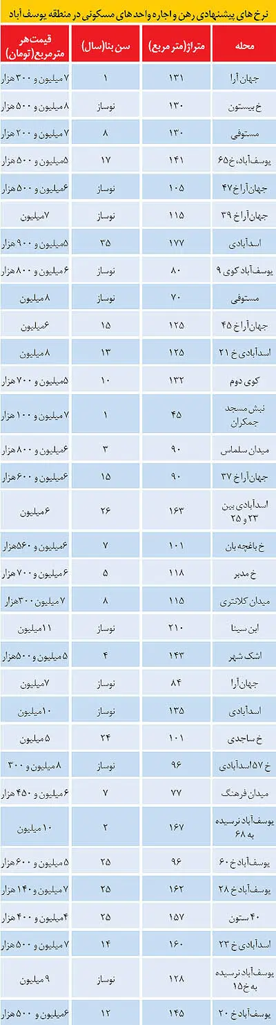 آمار بازار مسکن یوسف‌آباد