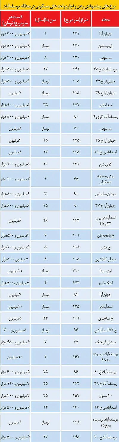 آمار بازار مسکن یوسف‌آباد