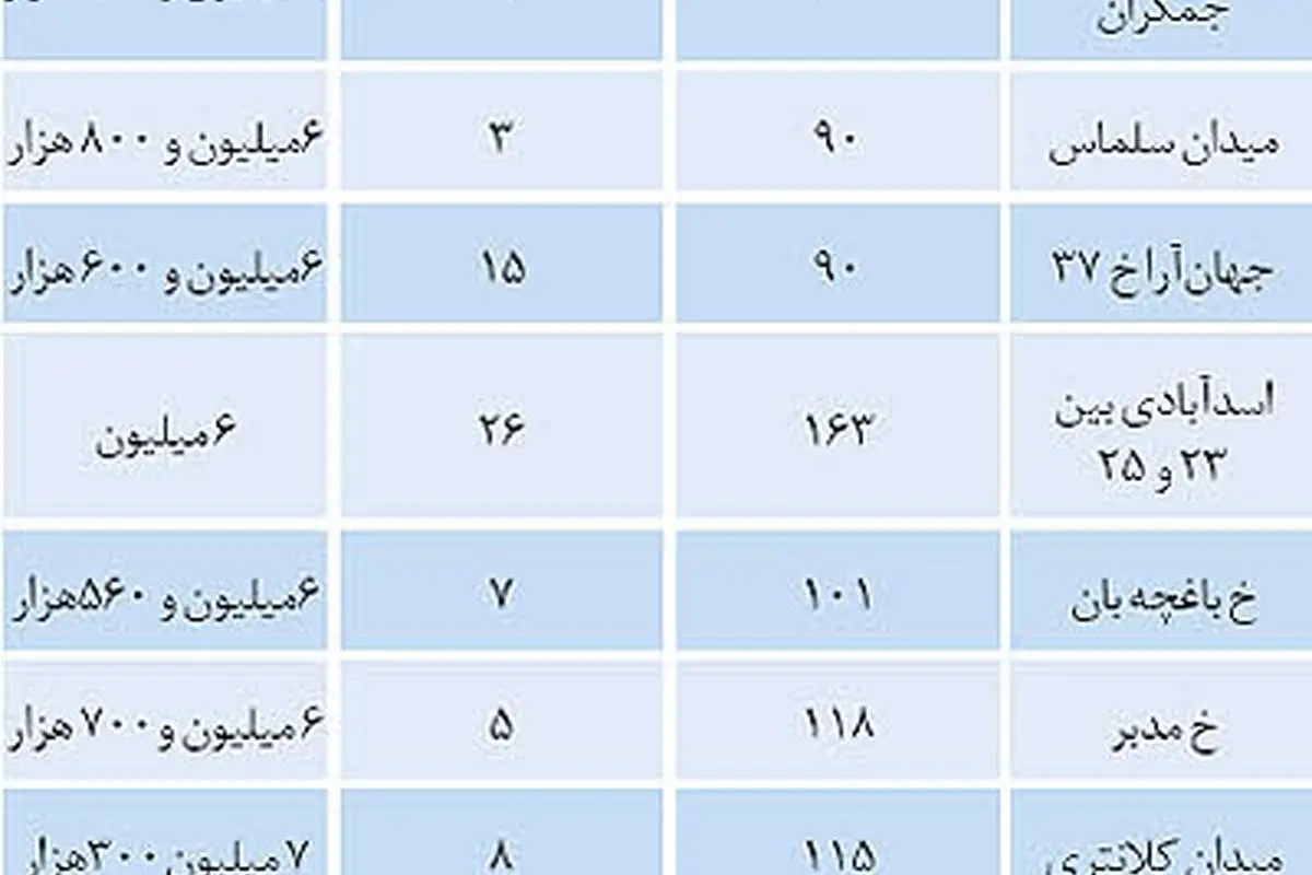 آمار بازار مسکن یوسف‌آباد