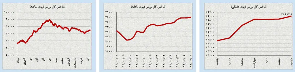 پیش‌بینی قیمت در بازارها
