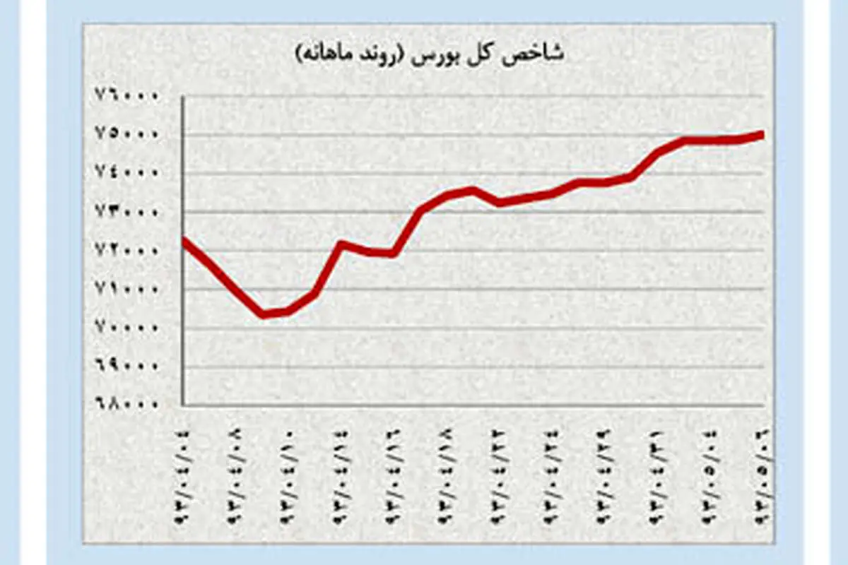 پیشبینی قیمت در بازارها