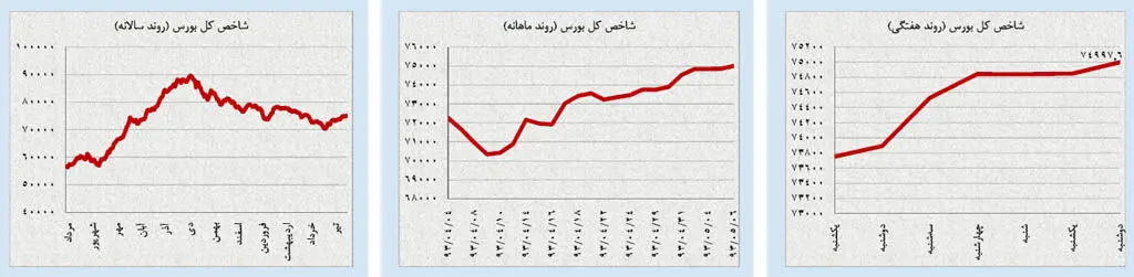 پیش‌بینی قیمت در بازارها