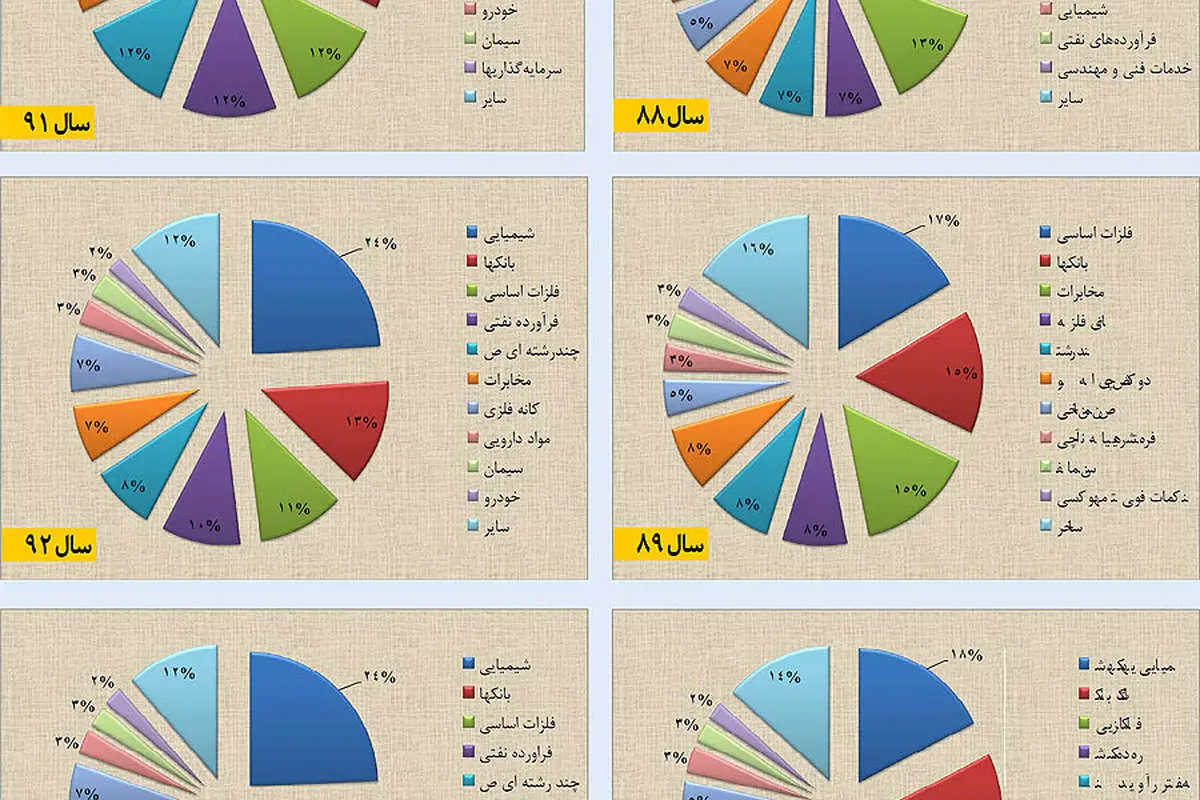 چرخش پنج ساله در بورس تهران