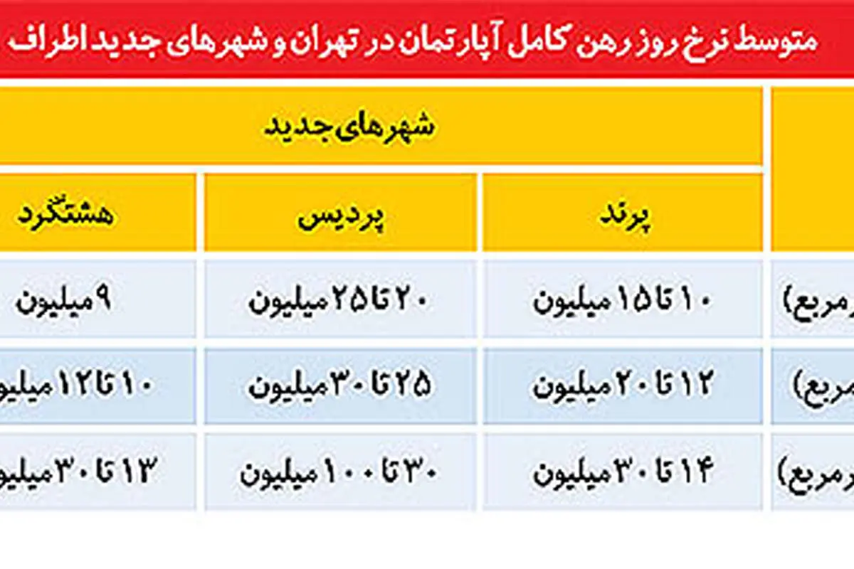 حراج آپارتمان در حاشيه تهران
