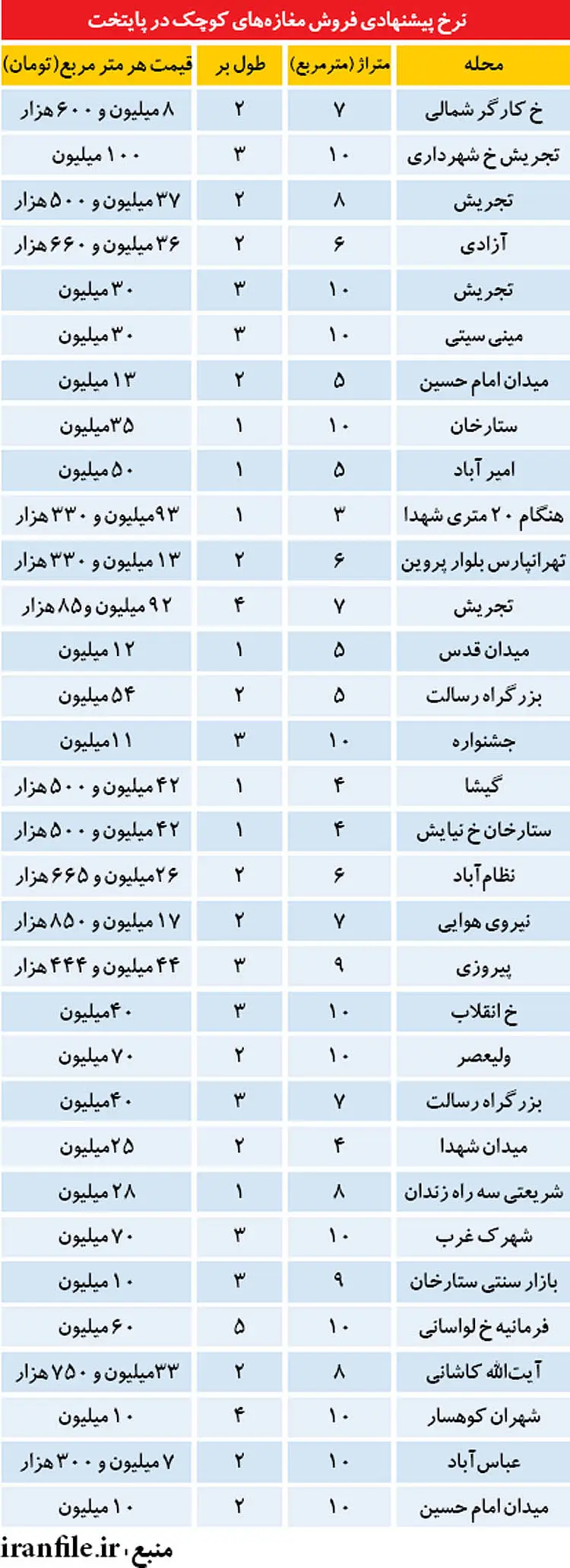 مغازه در تهران وجبی چند؟