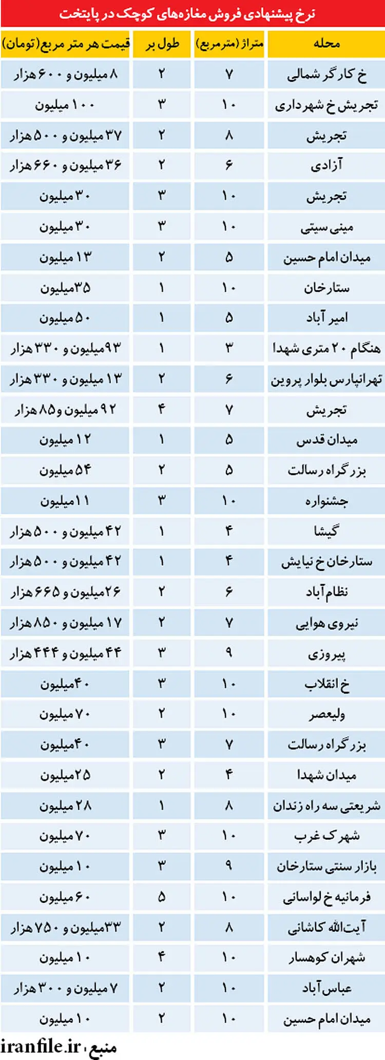 مغازه در تهران وجبی چند؟