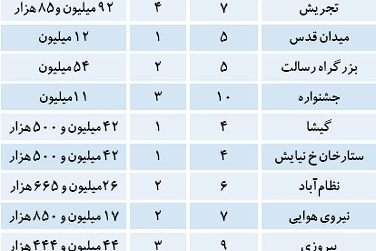 مغازه در تهران وجبی چند؟