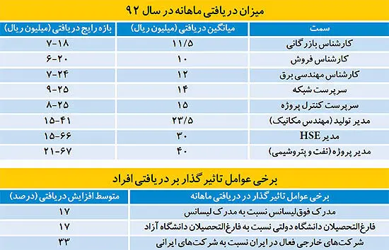 دامنه دستمزدها در اقتصاد ایران