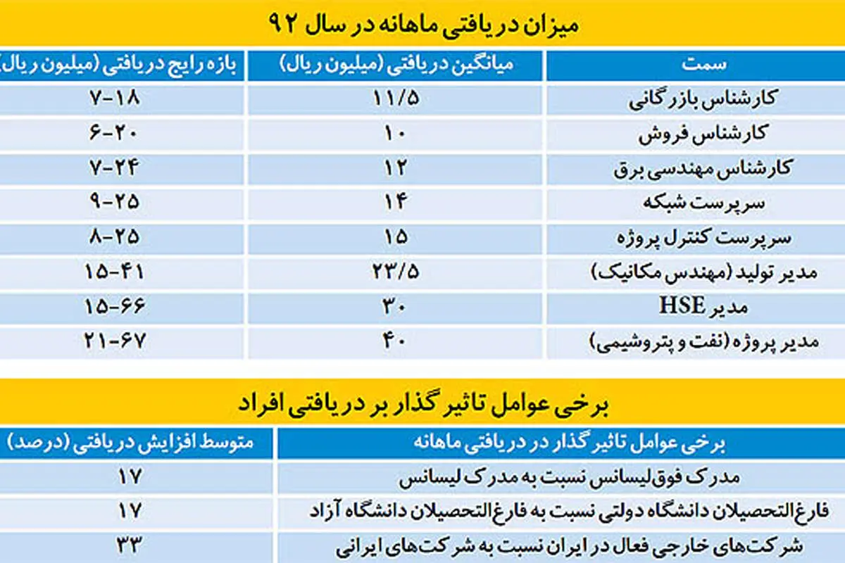 دامنه دستمزدها در اقتصاد ایران