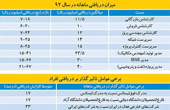 دامنه دستمزدها در اقتصاد ایران