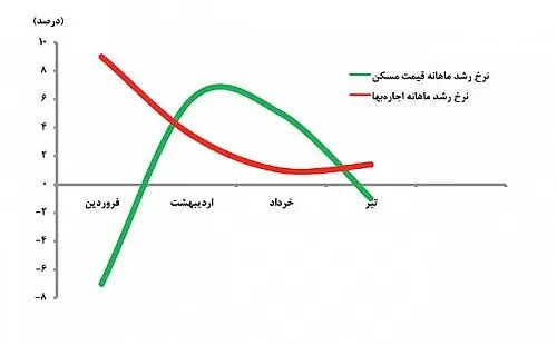 رشد قیمت ملک منفی شد