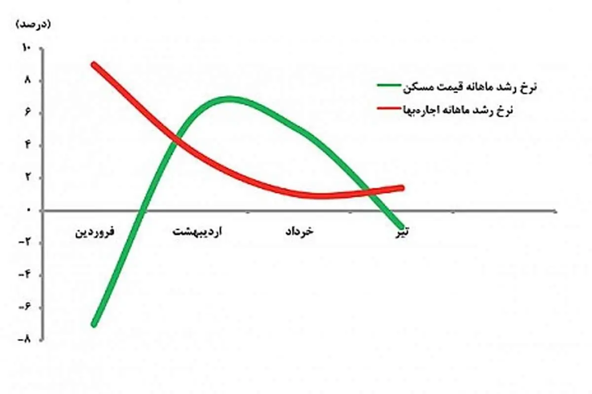 رشد قیمت ملک منفی شد