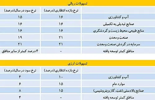 فرمول پرداخت وام دلاری