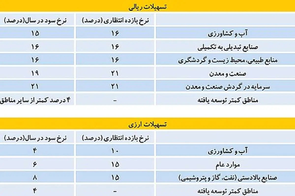 فرمول پرداخت وام دلاری