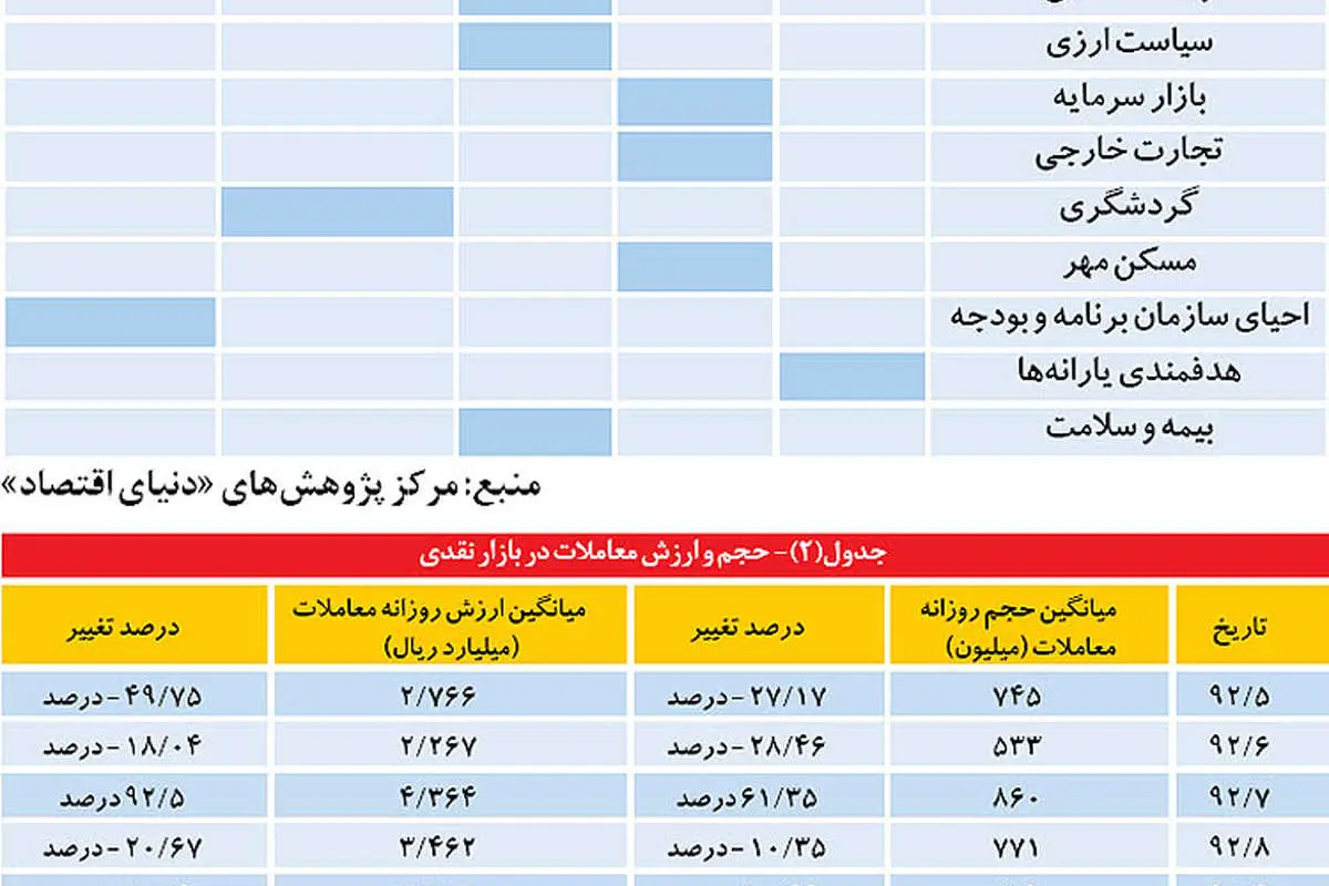 كارنامه اقتصادى دولت روحانی در دست چپ یا راست!
