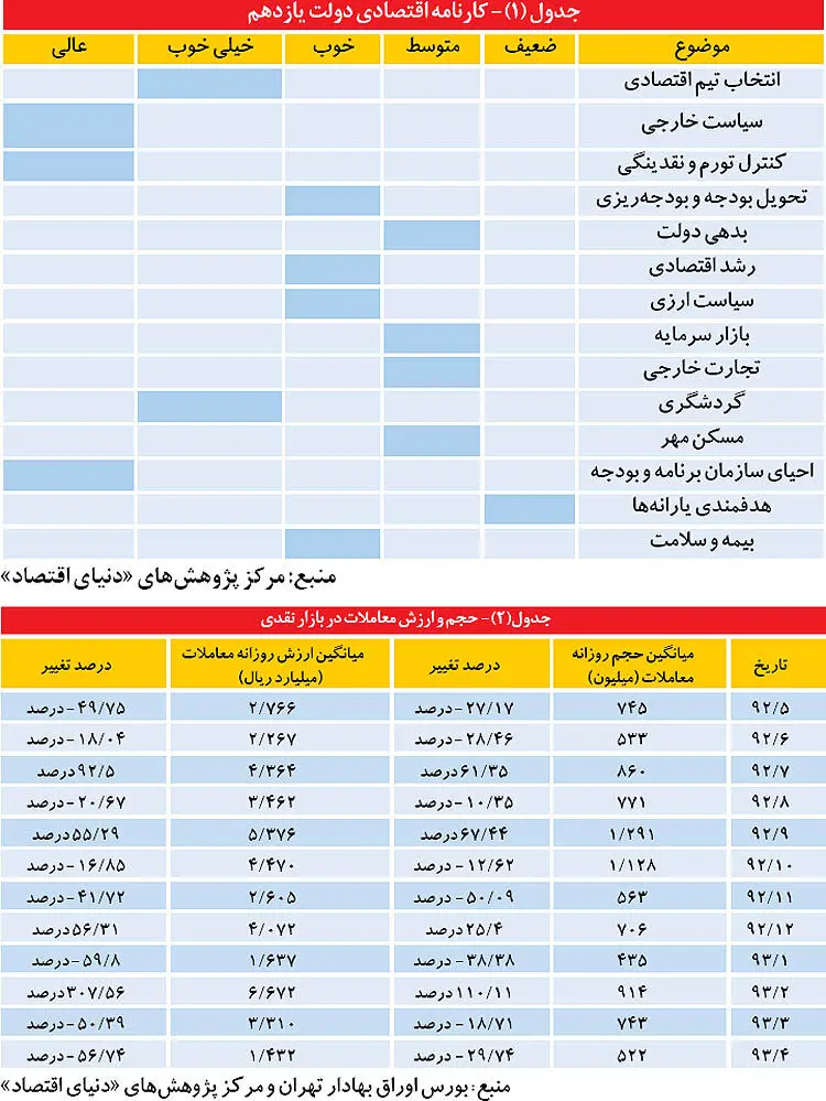 كارنامه اقتصادى دولت روحانی در دست چپ یا راست!