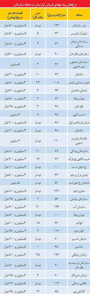قیمت مسکن در تهران