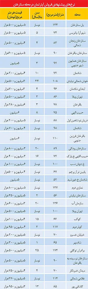 قیمت مسکن در تهران