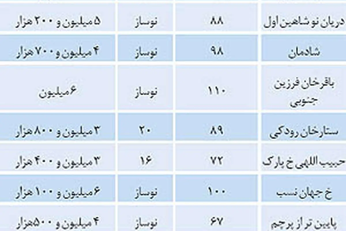 قیمت مسکن در تهران