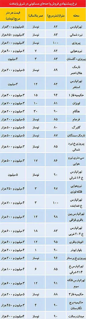 برآورد مشاوران املاک از کاهش دوباره قیمت‌ها