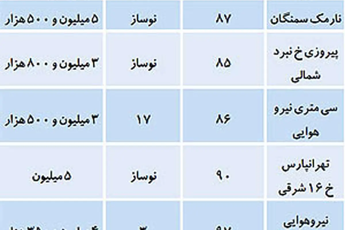 برآورد مشاوران املاک از کاهش دوباره قیمت‌ها