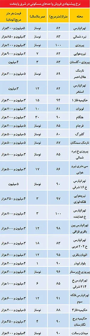 برآورد مشاوران املاک از کاهش دوباره قیمت‌ها