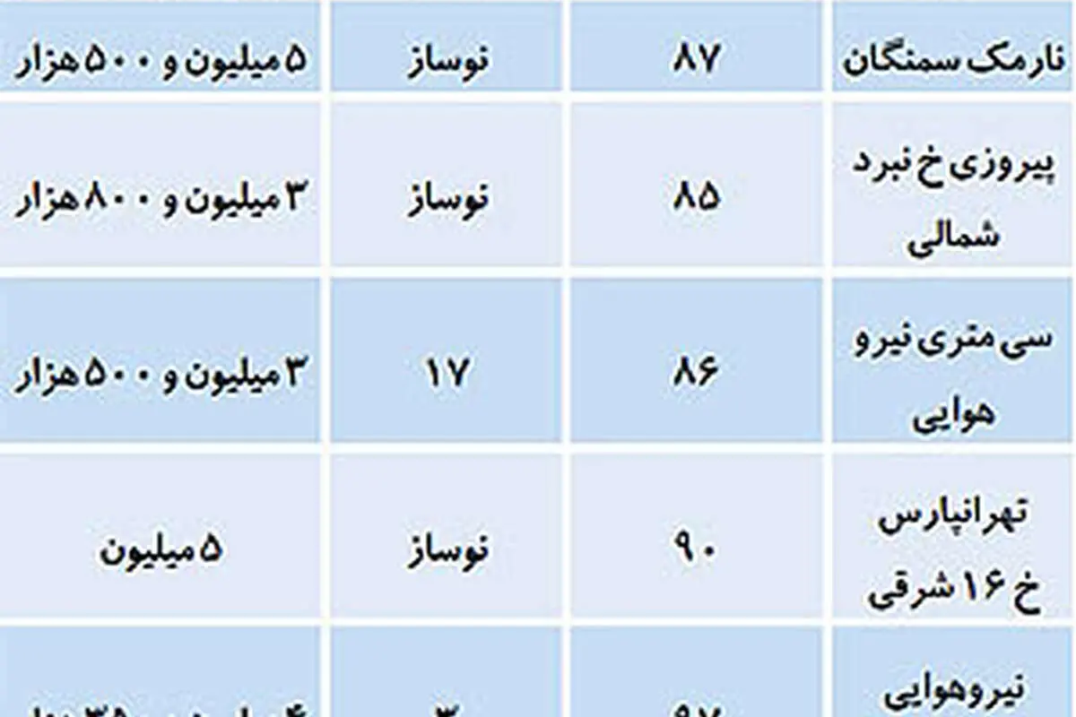 برآورد مشاوران املاک از کاهش دوباره قیمت‌ها