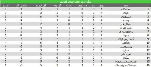 جدول لیگ برتر در پایان هفته چهارم