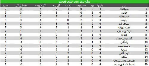 جدول لیگ برتر در پایان هفته چهارم