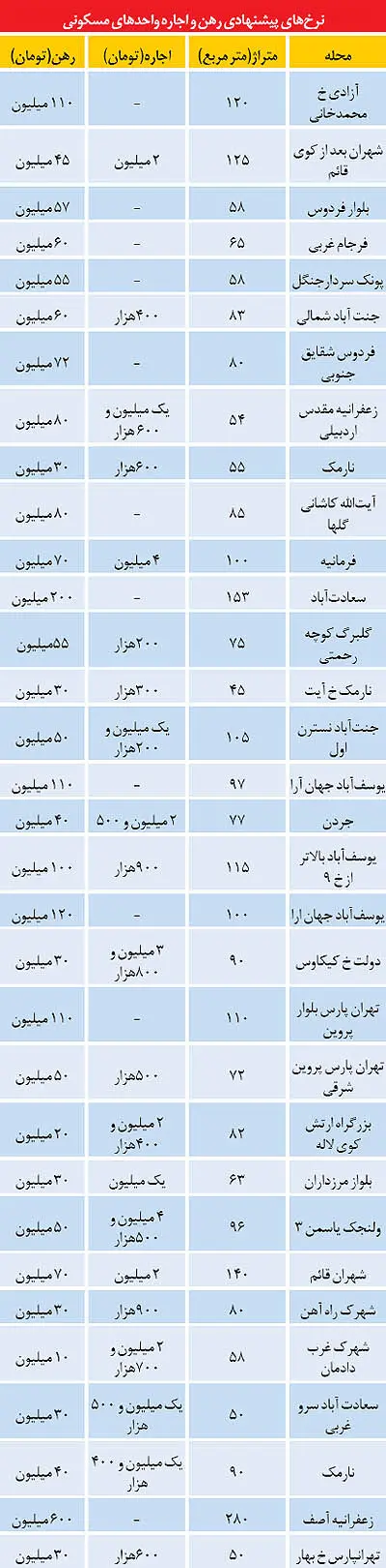 میل اجاره‌نشین‌ها به تمدید قرارداد