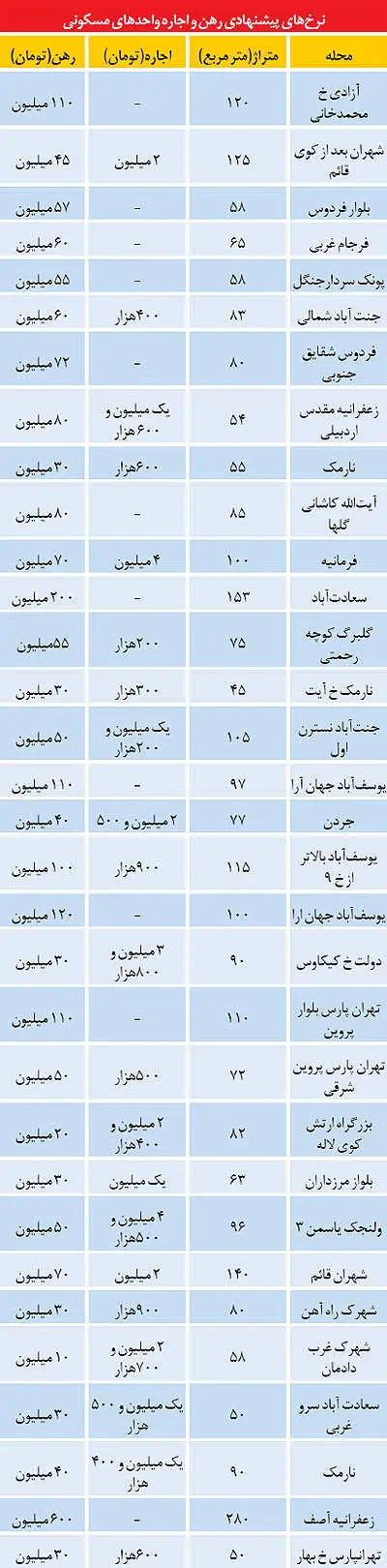 میل اجاره‌نشین‌ها به تمدید قرارداد
