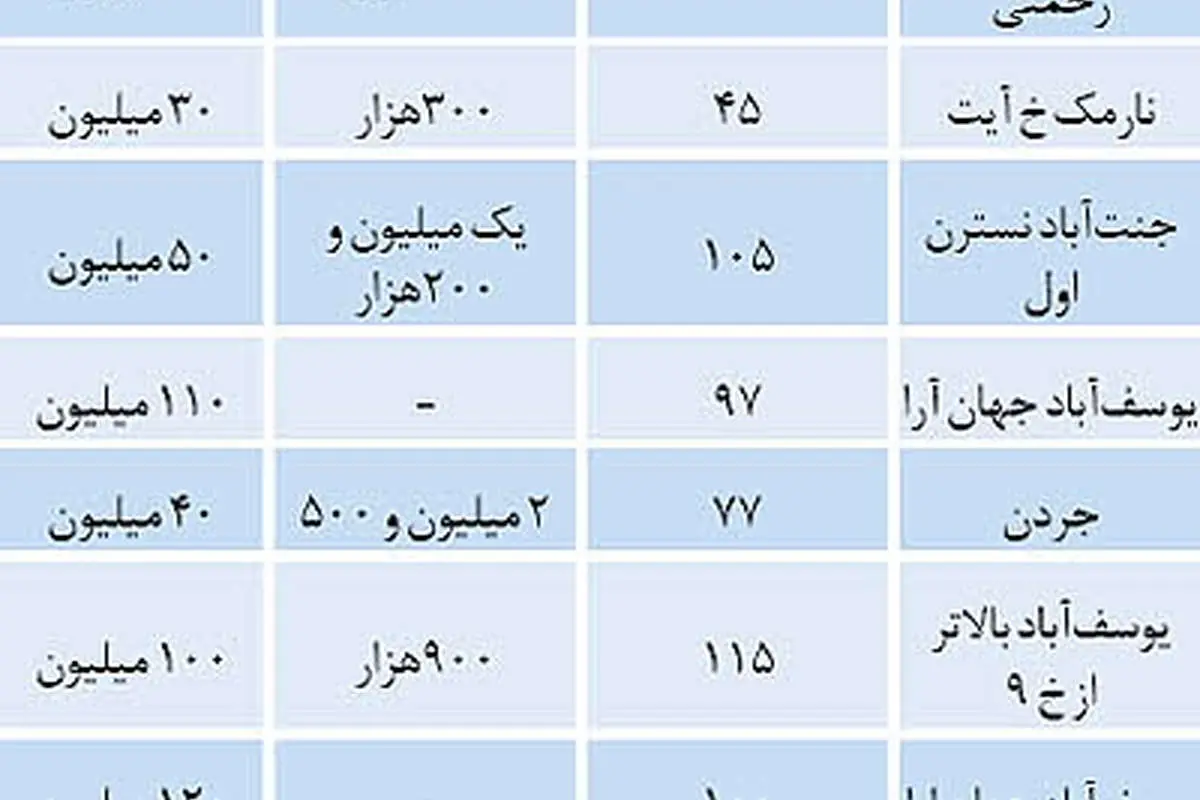 میل اجارهنشینها به تمدید قرارداد