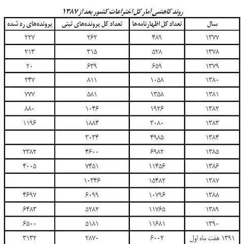 روایتی مستند از وضعیت علمی در دوران احمدی‌نژاد