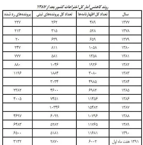 روایتی مستند از وضعیت علمی در دوران احمدی‌نژاد