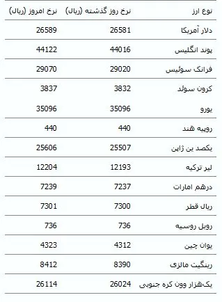 نرخ انواع ارز مبادله ای افزایش یافت