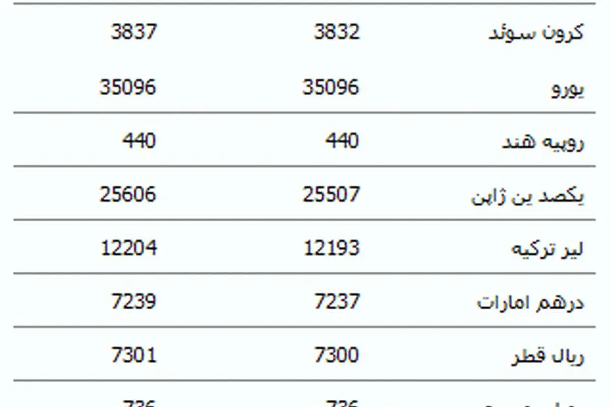 نرخ انواع ارز مبادله ای افزایش یافت