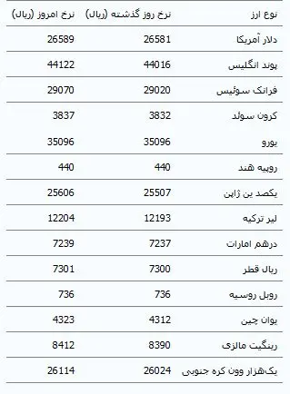 نرخ انواع ارز مبادله ای افزایش یافت