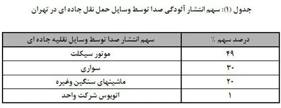 پر سر و صداترین مناطق تهران