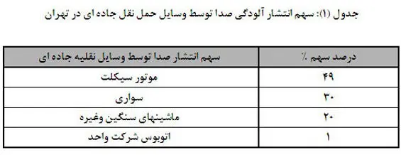 پر سر و صداترین مناطق تهران