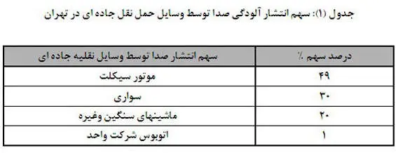 پر سر و صداترین مناطق تهران