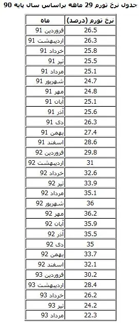 نرخ تورم تیرماه به 22.3 درصد رسید